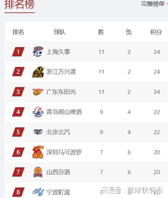 开云官网-CBA积分榜最新排名出炉！辽篮惨败广东跌至第10：上海第1山西第7